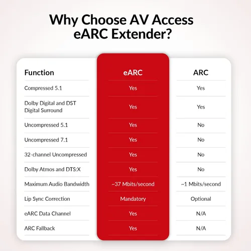 Vista 3 de Extensor de audio eARC de acceso AV de 330 pies, envía Dolby Atmos desde TV a receptor a través de Cat5e/6, compatible con ARC, control IR/CEC