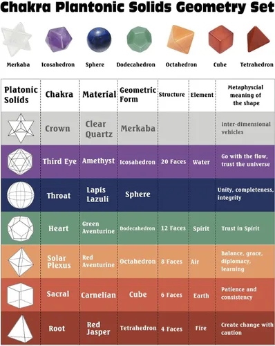 Vista 6 de Top Plaza Kit de 7 cristales curativos de chakras, geometría sagrada, cristales sólidos platónicos, juego de piedras pulidas de Reiki, decoración