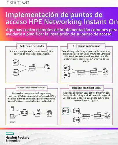 Vista 7 de Punto de acceso inalámbrico HPE Networking Instant On Access Point AP22 2x2 WiFi 6 Interior Largo alcance, seguro, soporte de malla inteligente