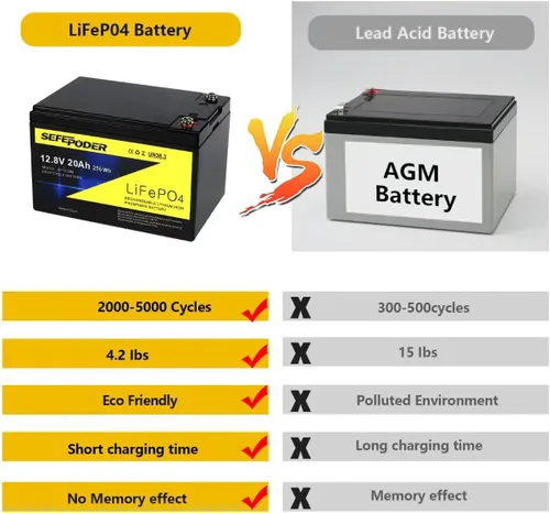 Vista 3 de SEFEPODER Batería de ciclo profundo LiFePO4 de litio de 12 V 20 Ah, batería recargable de 4000 ciclos para iluminación, rueda eléctrica, buscador