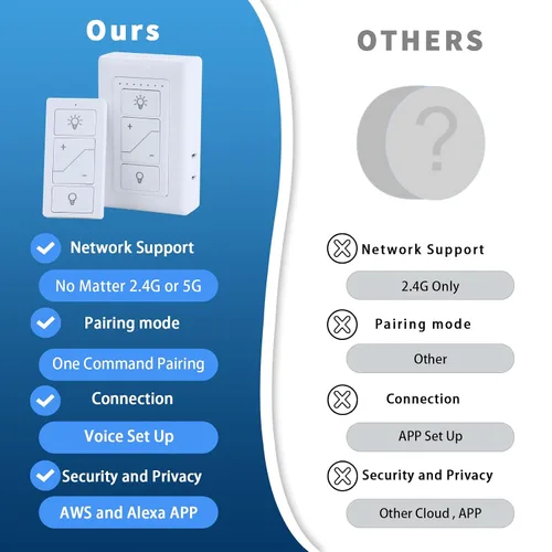 Vista 2 de Regulador de intensidad enchufable, enchufe inalámbrico con control remoto, interruptor de luz digital para lámpara compatible con Alexa, para luces