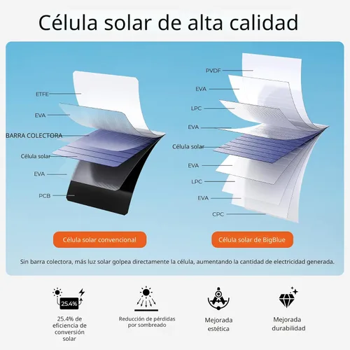 Vista 3 de BigBlue Cargador de panel solar de 28W con USB-C dual y USB-A, cargador solar portátil para teléfono para acampar, hacer senderismo, hacer mochila