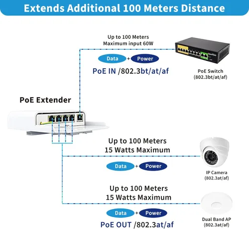 Vista 2 de Extender/Booster PoE de 5 puertos para exteriores 60W 48V, 10/100/1000M, PoE Passthrough, protección contra rayos 6KV, IEEE 802.3af/at/bt