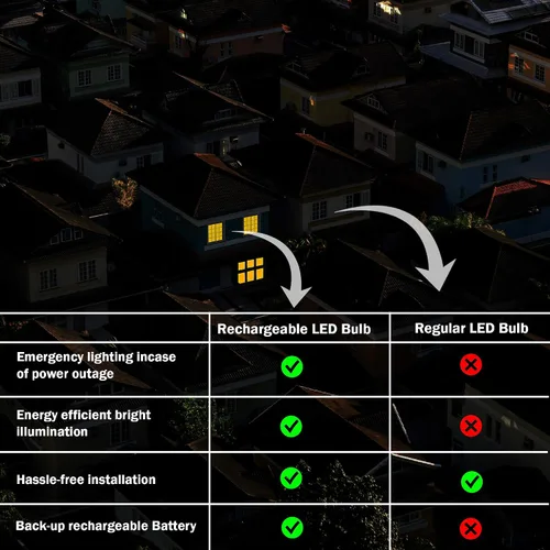 Vista 2 de Bombilla LED de emergencia blanca cálida de 9 W, 4 unidades, 120 V CA, 850 lúmenes, batería de respaldo, larga vida útil