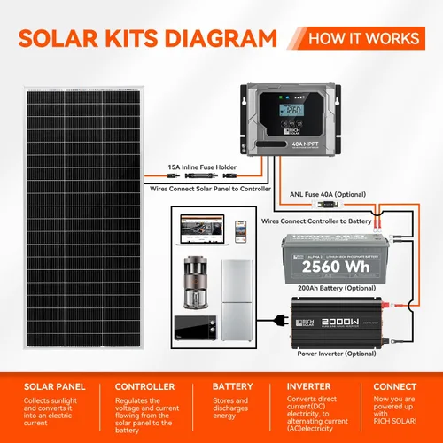 Vista 6 de RICH SOLAR Panel solar monocristalino de celda de 200 vatios 24 voltios 9BB módulo solar de alta eficiencia para caravana, remolque, cámper, marina