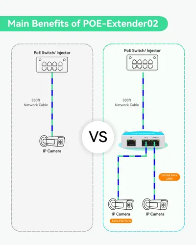 Vista 4 de LINOVISION Mini extensor POE de 2 puertos hasta 1000 pies de alimentación a través de Ethernet sobre cable Cat5/6, divisor POE a 2 dispositivos POE