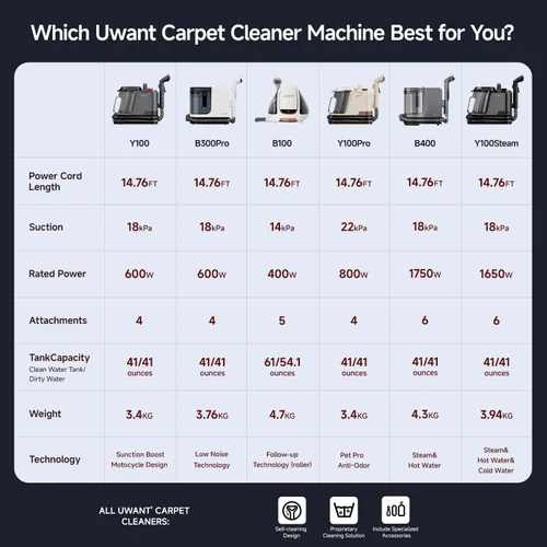 Vista 9 de Uwant Máquina limpiadora de alfombras portátil de 22 Kpa para mascotas, máquina limpiadora de tapicería con solución oxy, juego de 1 para manchas
