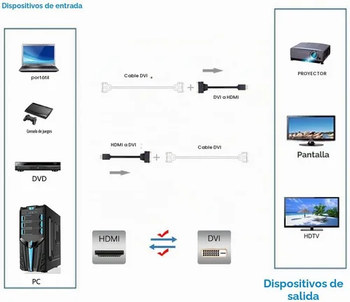 Vista 5 de Cable HDMI a DVI, adaptador bidireccional, convertidor 4K DVI a HDMI (paquete de 1)