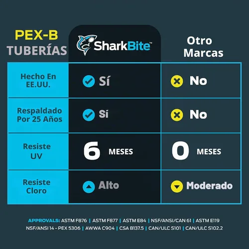 Vista 4 de SharkBite 1/2 pulgada x 500 pies azul PEX-B, tubería de agua flexible PEX para fontanería, U806500