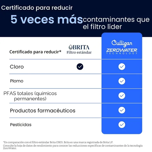 Vista 6 de Culligan con tecnología ZeroWater - Jarra con filtro de agua de 8 tazas – Incluye filtro de agua avanzado de 5 etapas, certificado IAPMO