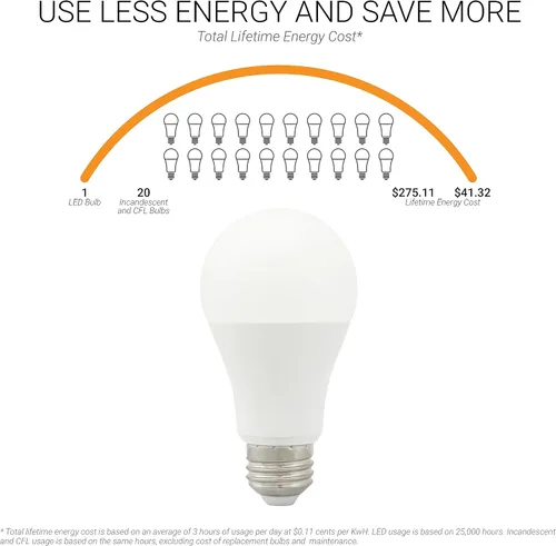 Vista 7 de Sunlite Bombilla LED A19, 15 vatios (equivalente a 100 vatios), 1600 lúmenes, 120 voltios, regulable, base E26 media, certificación UL, blanco