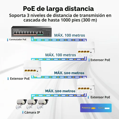 Vista 4 de MokerLink - Extensor PoE Gigabit de 4 puertos para exteriores, repetidor IEEE 802.3 af/at, 10/100/1000 Mbps, 1 en 3 salidas, interruptor de paso POE