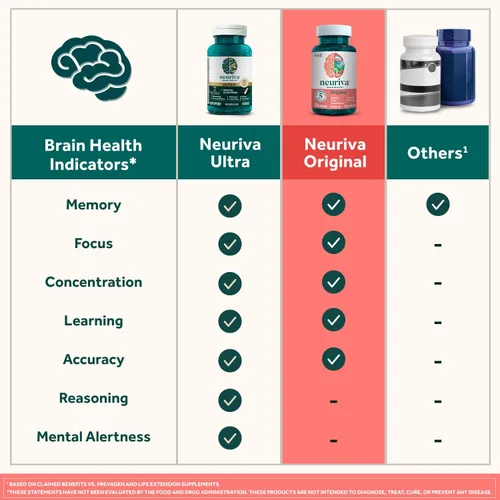 Vista 5 de NEURIVA Brain Performance - Gomitas originales de 50 unidades (paquete de 2)