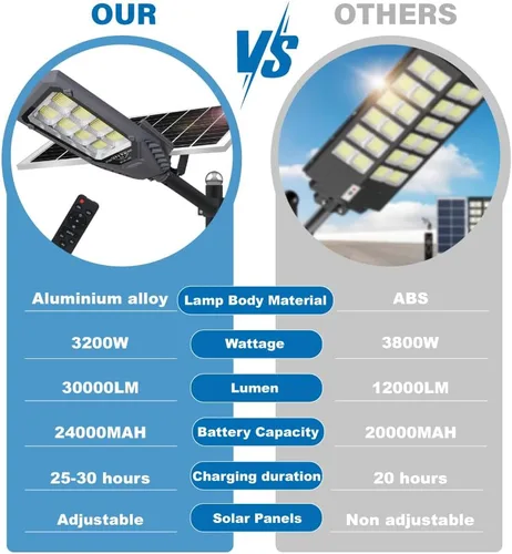 Vista 5 de Farolas solares para exteriores, luces de inundación solares de 4600 W, IP67, impermeables, 6500 K, 504 LED, luz de seguridad comercial con control