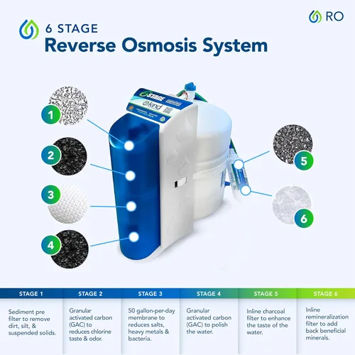 Vista 2 de Kind Water Sistema de agua potable de ósmosis inversa de 6 etapas con grifo de níquel cepillado (níquel cepillado)