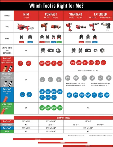 Vista 6 de RIDGID 34403R Kit de cortador de tubo de suelo con broches de presión y estuche de transporte, cortador de tubos de cadena resistente para tubos