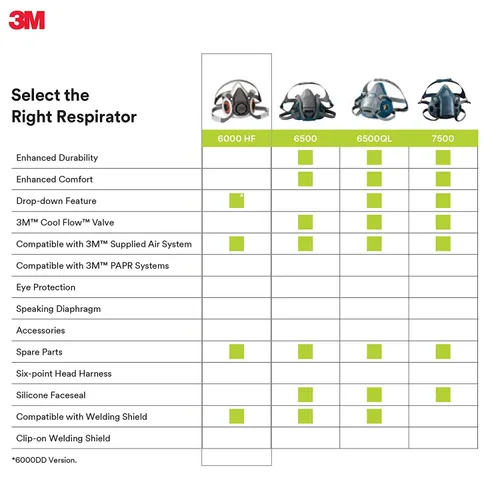 Vista 7 de 3M Respirador reutilizable de media cara 6200, NIOSH, arnés de cuatro puntos, ajuste cómodo, compatible con aire suministrado de doble línea