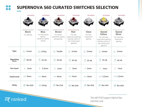 Vista 7 de Ranked S60 Supernova 60% Factor de Forma Teclado Mecánico de Gaming con Intercambio en Caliente 61 Teclas Retroiluminado LED RGB Multicolor