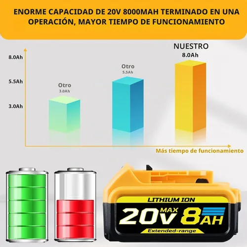 Vista 5 de 2 paquetes de 8.0Ah 20V de repuesto para batería Dewalt 20V MAX