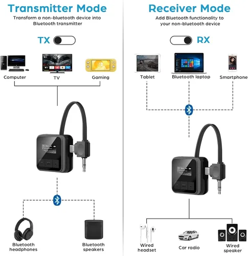 Vista 4 de Receptor transmisor Bluetooth 5.3 para TV a 2 auriculares inalámbricos Dual Link 2 en 1 Adaptador de audio Bluetooth inalámbrico con 0.138 in