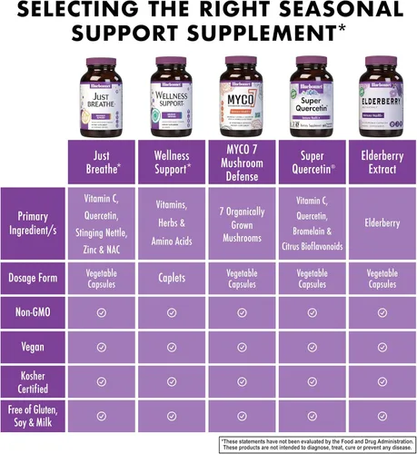 Vista 5 de Bluebonnet Nutrition Targeted Choice Just Breathe, fórmula basada en alimentos integrales de alivio estacional, alergias, respiración clara, sin