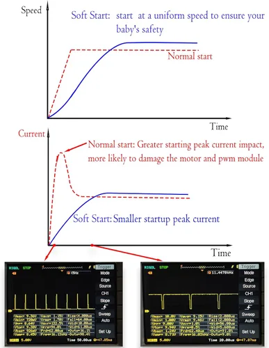 Vista 6 de Controlador de velocidad de motor CC con arranque suave/parada suave, velocidad variable, protección recuperable contra sobrecorriente, control