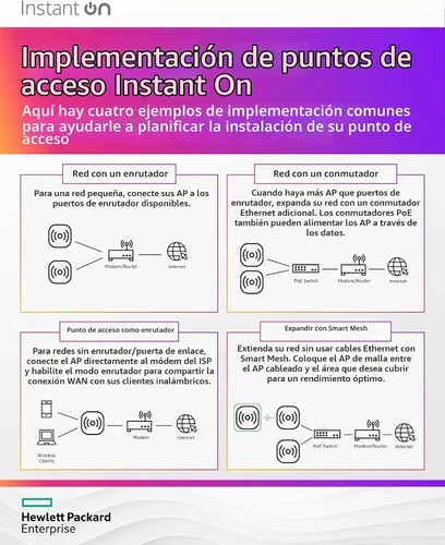 Vista 5 de Punto de acceso HPE Networking Instant On AP32 2x2 WiFi 6E para interiores (paquete de 3) Seguro, tri-banda, listo para el futuro Fuente