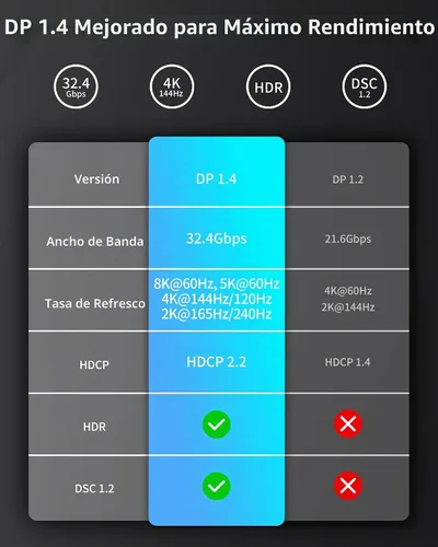 Vista 5 de Cable USB C a DisplayPort 1.4 Silkland 1 m [8K@60Hz, 4K@144Hz 120Hz, 2K@240Hz], Cable Tipo C a DP de 5K, [32.4 Gbps, Compatible con Thunderbolt 4/3]