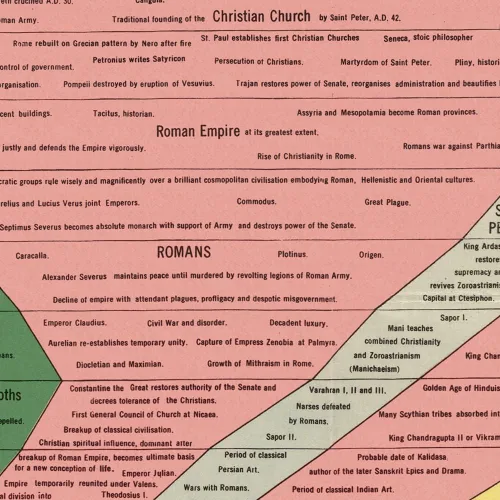 Vista 6 de The Histomap: Four Thousand Years of World History, Relative Power of Contemporary States, Nations and Empires circa 1931 (12 x 60 inches)
