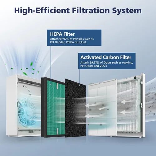 Vista 6 de 2 juegos de filtros de repuesto para Coway Airmega 150(W) 150(K) purificador de aire, 2 filtros HEPA y 8 filtros de carbono activo, AP-1019C-FP