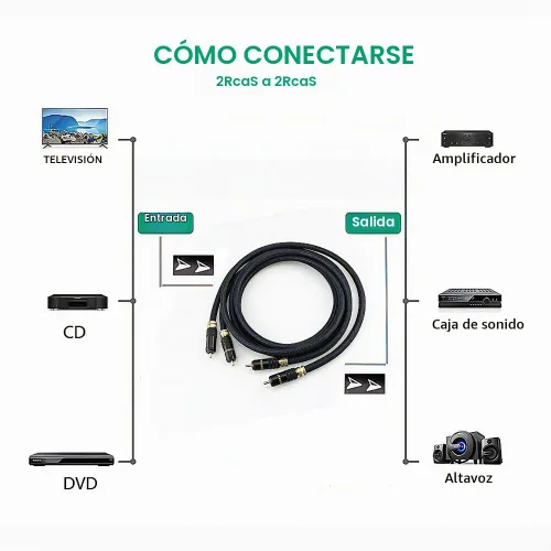 Vista 6 de Audiocrast - Cable RCA A10 de 3.3 pies, doble RCA macho interconexión estéreo para reproductores de CD, amplificadores, receptores AV, sistemas