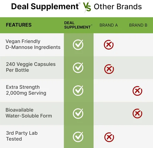 Vista 5 de DEAL SUPPLEMENT D Mannose 500mg Cápsulas (2,000 mg por porción), 240 pastillas vegetarianas – Forma soluble en agua de acción rápida – Apoyo