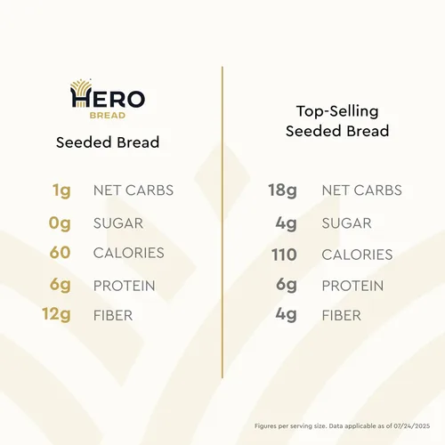 Vista 3 de Hero Pan de semillas — Delicioso pan con 1g de carbohidratos netos, 0g de azúcar, 60 calorías, 12g de fibra por rebanada Pan bajo en carbohidratos