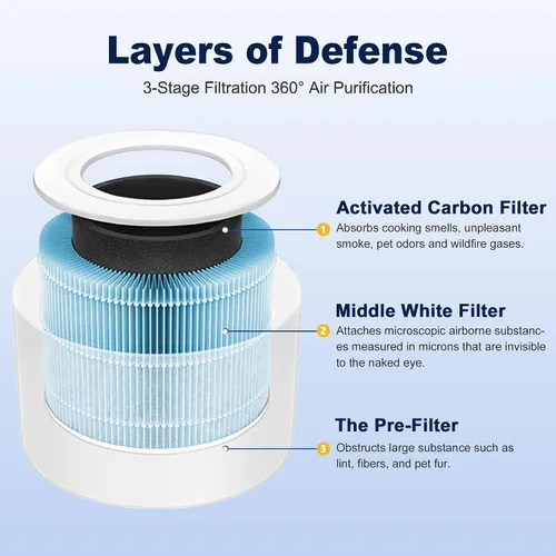 Vista 4 de Core Mini filtro de repuesto para purificador de aire LEVOIT Core Mini y Core Mini-P, filtro de alta eficiencia 3 en 1, Core Mini-RF-SR, 3 filtros