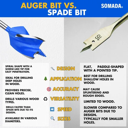 Vista 7 de SOMADA Broca de taladro de 1-1/2 pulgadas x 6-1/2 pulgadas para madera, vástago hexagonal de cambio rápido de 1/4 pulgadas, broca larga de tres