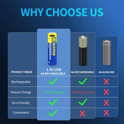 Vista 6 de EEMB Paquete de 12 baterías AA recargables AA de 1.5 V, baterías de litio AA USB 4 en 1 USB tipo C, batería de repuesto de cable de carga de 2600