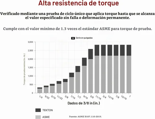 Vista 5 de TEKTON Juego de llaves de vaso de 12 puntos con accionamiento de 1/2 Deep