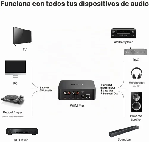 Vista 6 de WiiM Pro AirPlay 2 Receptor, Google Cast Audio, Transmisor Multisala WiFi, Compatible con Alexa, Siri y Google Assistant, Transmite Audio de Alta