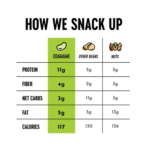 Vista 7 de The Only Bean - Edamame tostado crujiente, bocadillo keto saludable (surtido), bajo en calorías y carbohidratos, vegano, sin gluten, 0.43 onzas