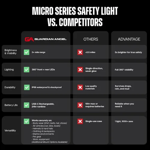 Vista 7 de Guardian Angel, Micro Series - Luces de seguridad, (Frente completamente blanco y parte trasera roja) Linterna LED recargable, magnética