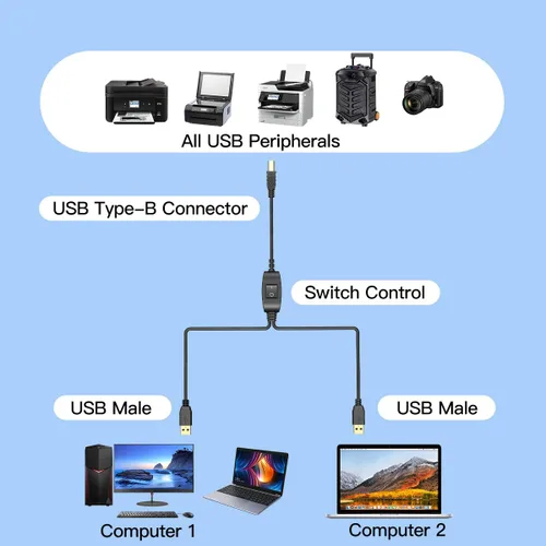 Vista 2 de Cable de impresora 2 en 1 a USB de 8.2 pies, 8.2 ft, A a B macho a macho, divisor para dos computadoras, compatible con Inkless, DTG, MacBook Pro