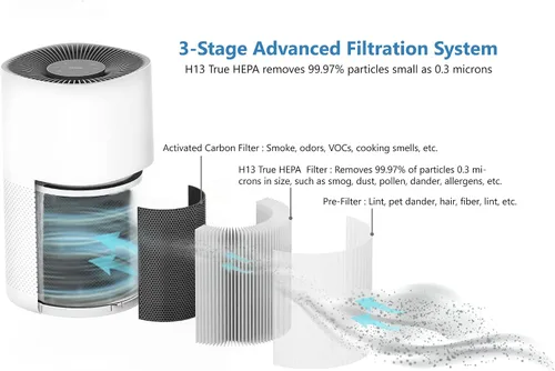 Vista 2 de Cleair 230 - Filtro de repuesto para purificador de aire, filtro HEPA H13 de 3 etapas, elimina el 99.97% de polvo, caspa de mascotas, humo, polen