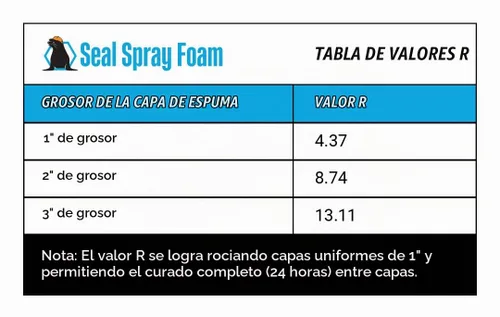 Vista 9 de Seal Spray Foam High Performance 80% Plus Kit de lata de espuma aislante de fórmula de células cerradas con aplicador de espuma en ángulo y 1 lata