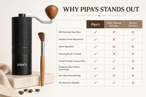Vista 5 de Pipa's Molinillo de café manual — Molinillo de rebabas cónicas de acero inoxidable, ajuste continuo, molinillo de mano portátil de 1.23 oz