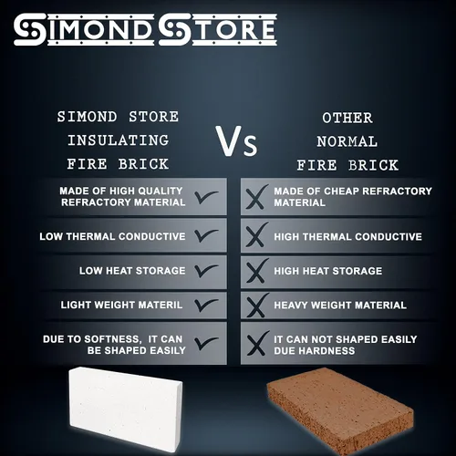 Vista 4 de SIMOND STORE Ladrillos de fuego aislantes – 2500F clasificado 0.75 x 4.5 x 9 pulgadas, ladrillos de fuego suaves para horno de forja, horno