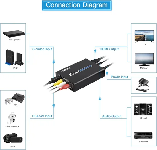 Vista 4 de Convertidor RCA Svideo a HDMI con cables AV + S-Video, RCA compuesto CVBS AV o Svideo + entrada de audio R/L a salida HDTV Convertidor de lujo