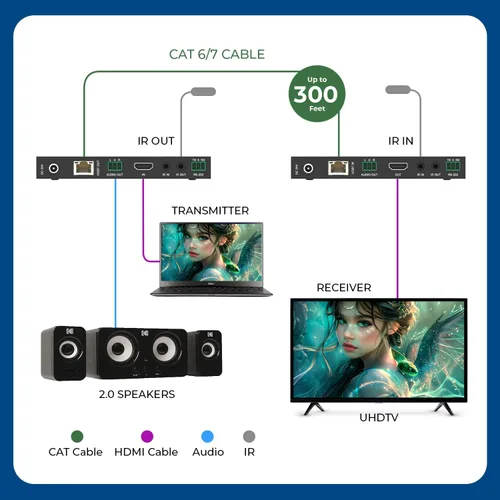 Vista 3 de Extensor HDMI OREI 8K@30Hz Balun HDBaseT 300ft - VRR, HDR, CEC, IR, RS-232 Extensor HDMI 4K, HDBaseT 4K 120Hz - 40Gbps FRL, Dolby Vision, HLG