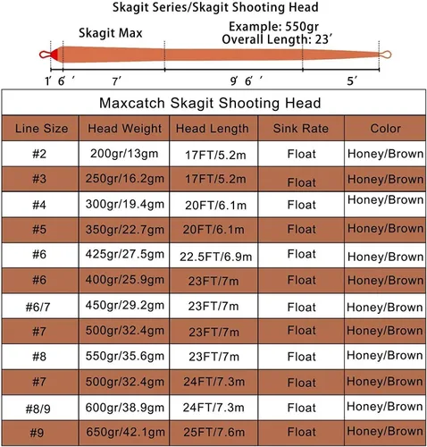 Vista 5 de Maxcatch Skagit - Cabezal de disparo de línea 200GR-650GR de 17 a 25 pies con 2 bucles soldados
