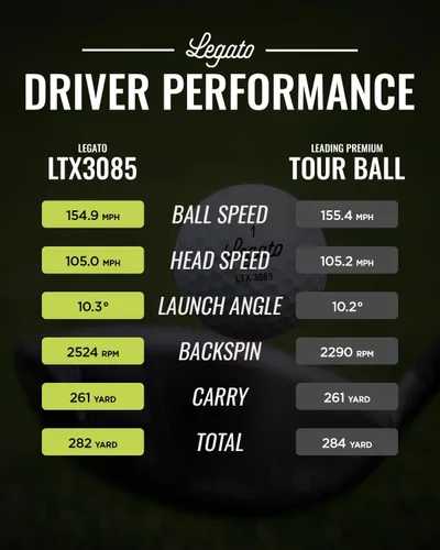 Vista 7 de Legato Pelotas de golf LTX3085 Distancia maximizada con tacto suave 3 piezas Cubierta de uretano Compresión 85 Maximized Spin Control &