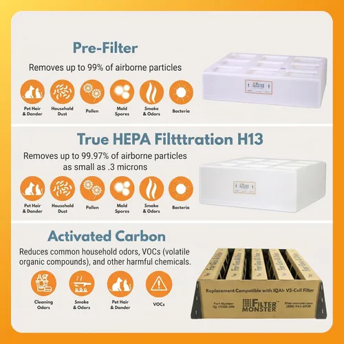 Vista 3 de Filter-Monster - Paquete de filtros de aire de repuesto, juego de 3 filtros, compatible con purificador de aire IQAir HealthPro Series